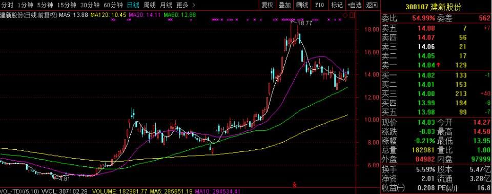 A股2018年最大黑马:公司业绩爆发,股价从5块涨