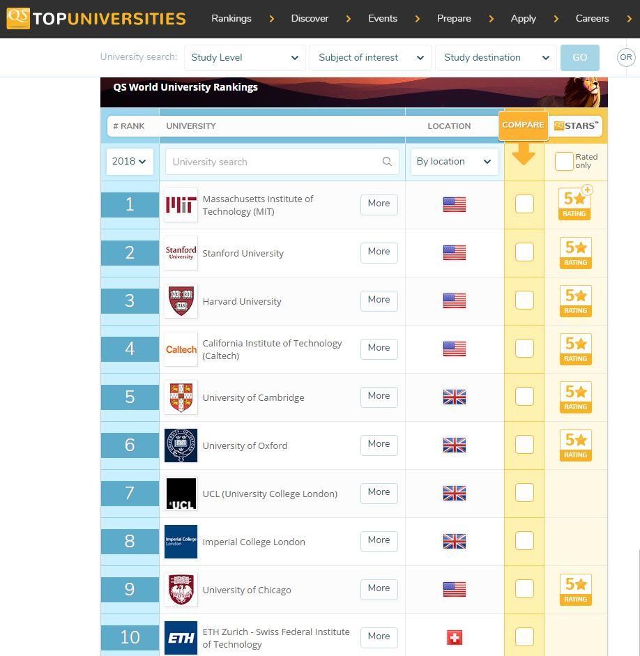 速速围观!2019 QS世界大学排名出炉!中英名校