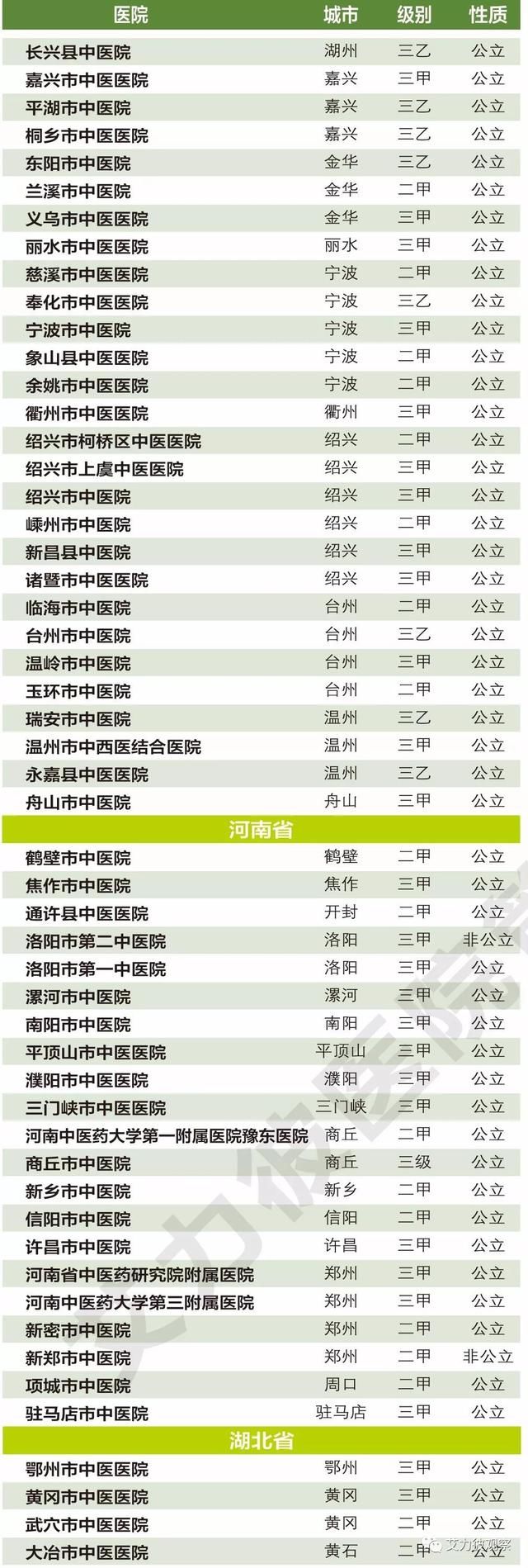 全国中医医院100强排行榜来了!