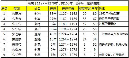 南宋皇帝列表,哪个最厉害?哪个最差劲?