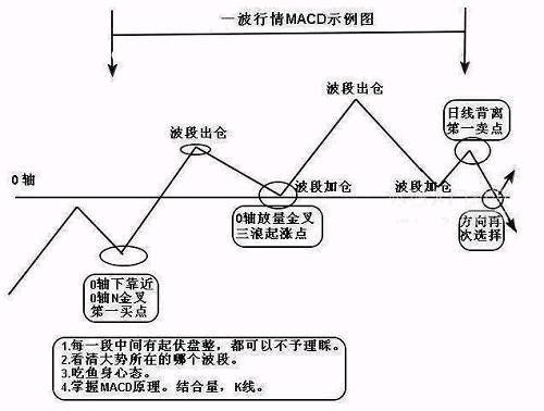 MACD+SAR指标双簧齐下，效果非凡!