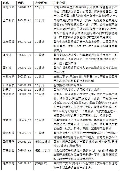 中云资产对中国芯片行业上市公司产业链梳理