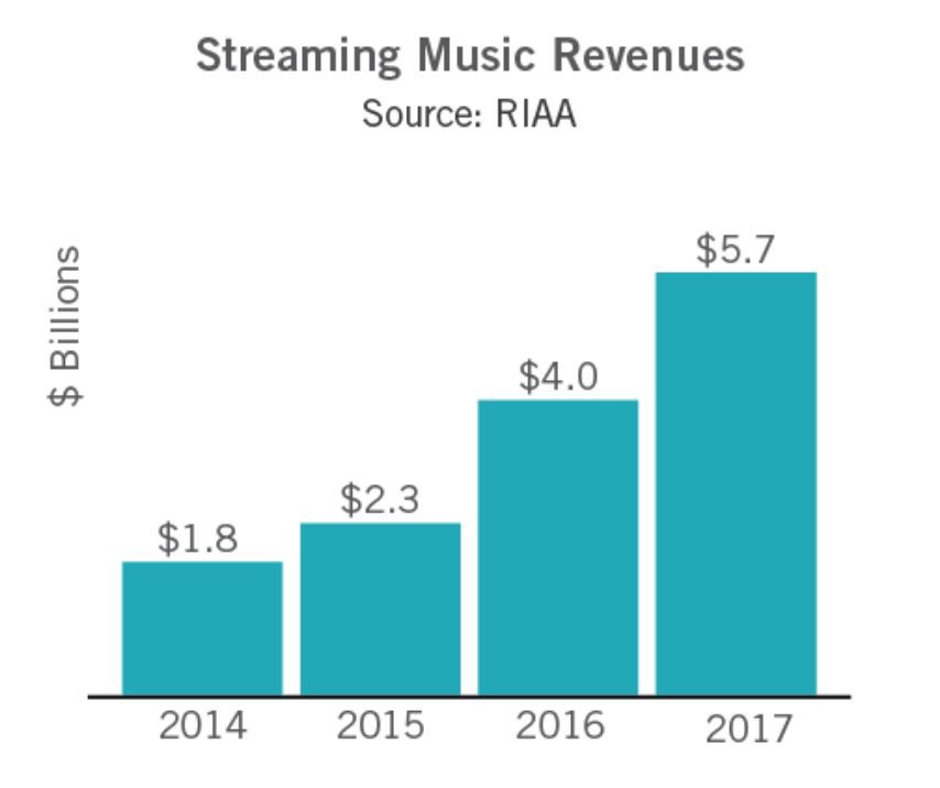 全美录制音乐零售创收87亿美元 流媒体付费订