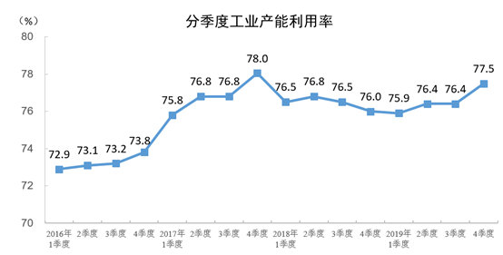 统计局:2019年全国工业产能利用率为76.6% 统计局:2019年全国工业产能利用率为76.6%
