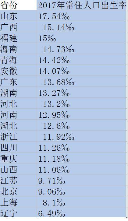 2018年中国各省生育率排行榜单一览