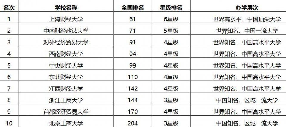 2018年国内财经类大学排行榜,上海财经大学排
