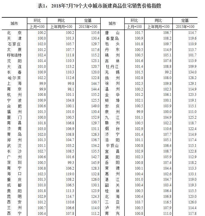 国家统计局7月数据出炉!住建部约谈5个房价上