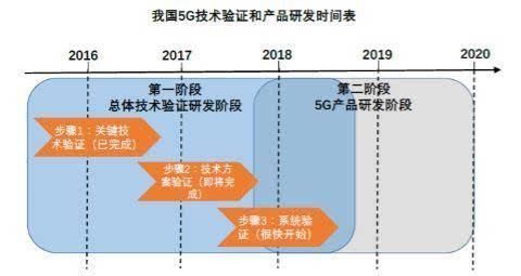 5G手机预计2019年推出 5g手机有哪些多少钱