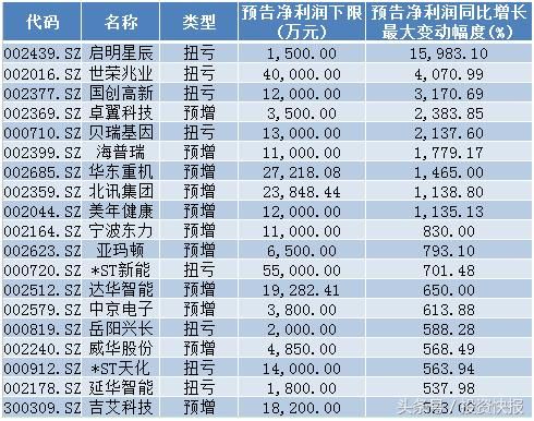 A股下周大反弹?这些超跌中报预增股下周或成