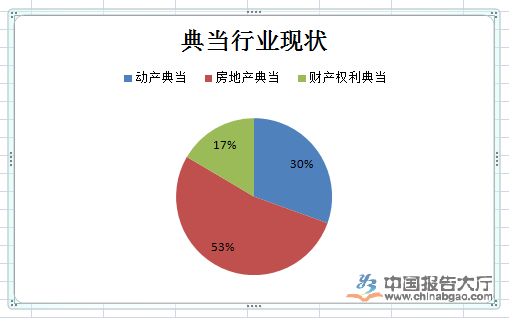 典当行业概况及现状