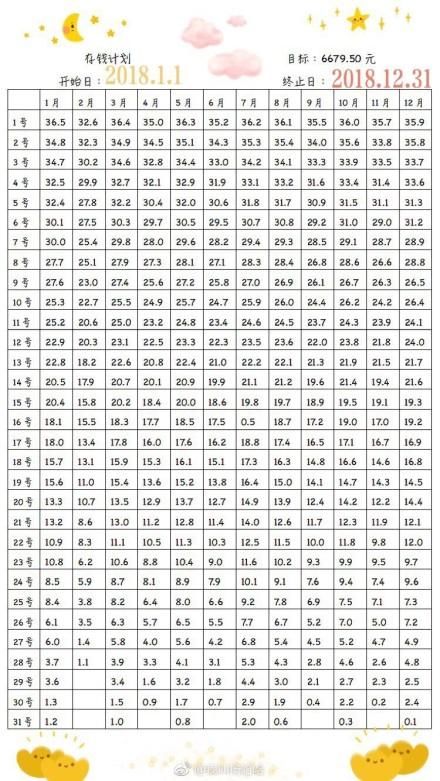 最近超火的365天存钱法,据说一年能存6万+?理