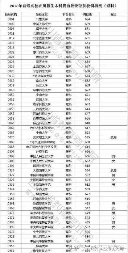 2018部分高校在四川提前批次调档分数线出炉