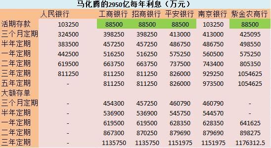 以人民銀行基準利率為例,如果是100萬,一年利息=100萬*0.