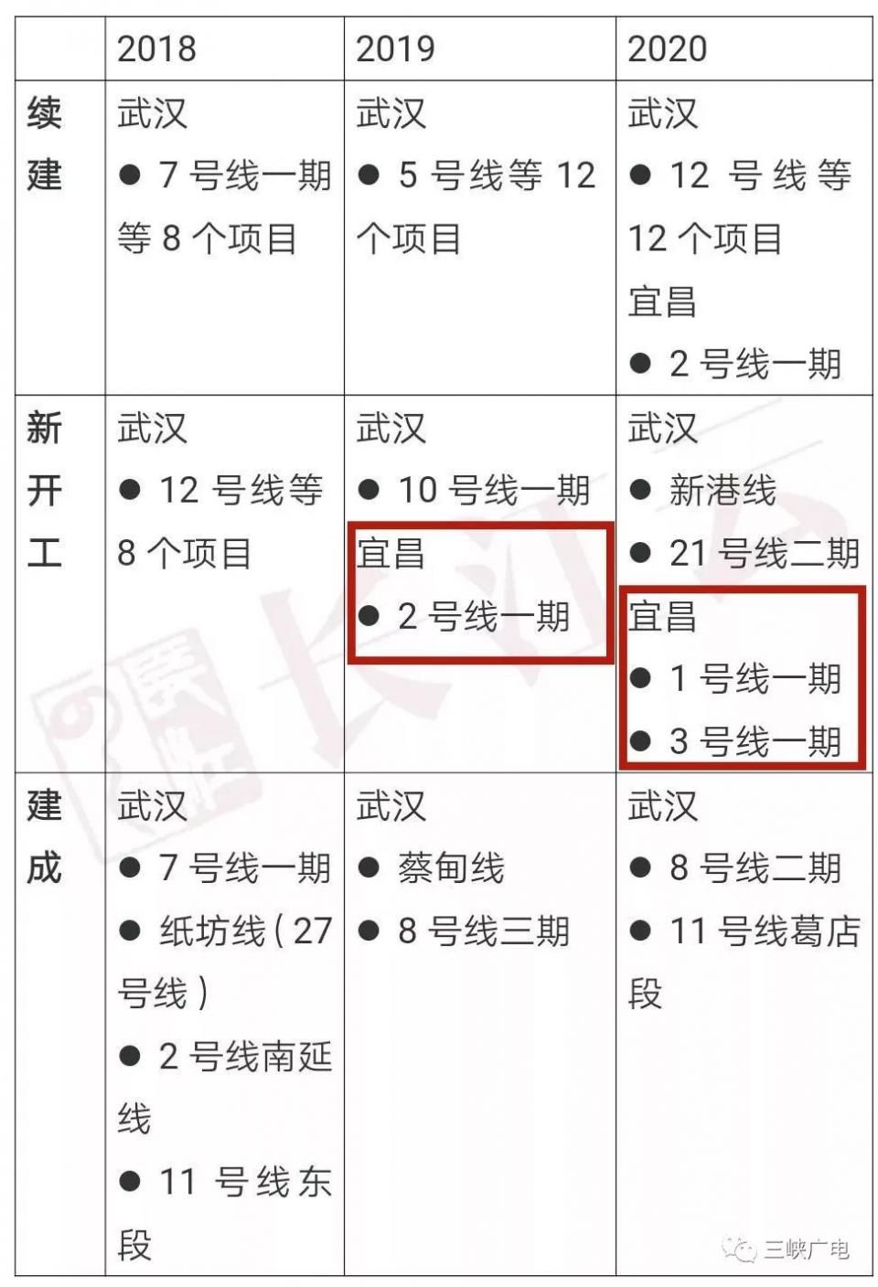 宜昌轨道交通最新消息!明年开工