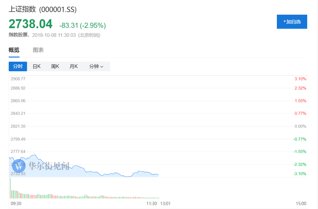 节后首日A股暴跌 三大股指全线下跌3%