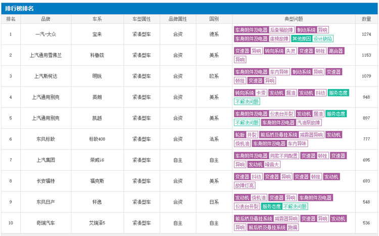 大众全新朗逸已经亮相 宝来却被投诉缠身