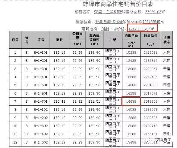 恐怖!蚌埠1万\/新房被秒光,房价冲击2万!阜阳2万