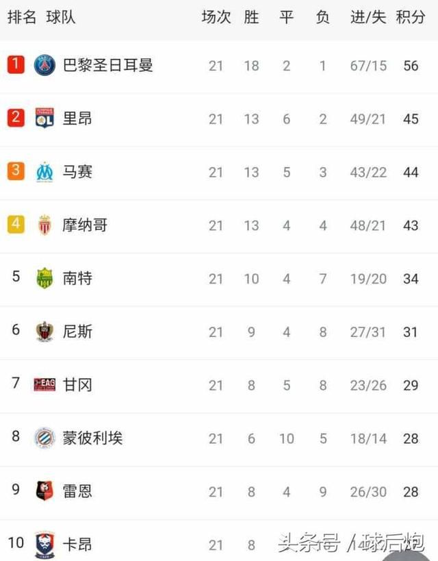 法甲最新积分榜:内马尔发威大巴黎领先11分,摩