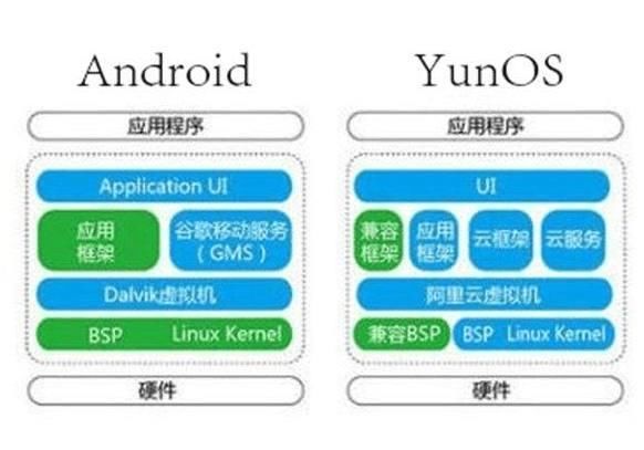 马云的阿里云系统,能挑战安卓、IOS吗?核心就