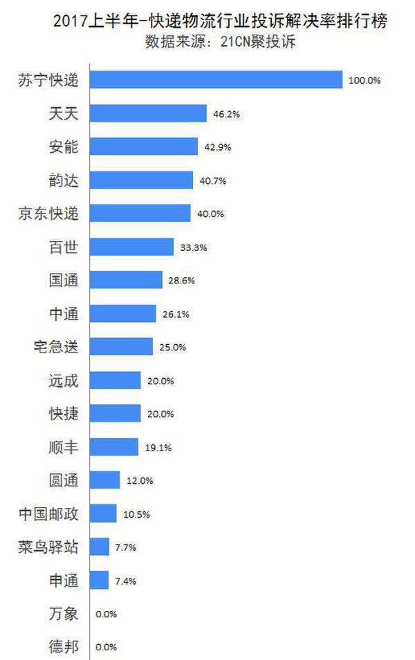 快递行业半年投诉排行榜:申通、菜鸟驿站上黑