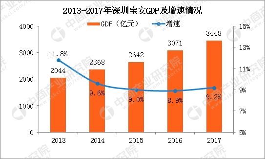 2017年深圳宝安区统计公报:GDP总量3448亿 
