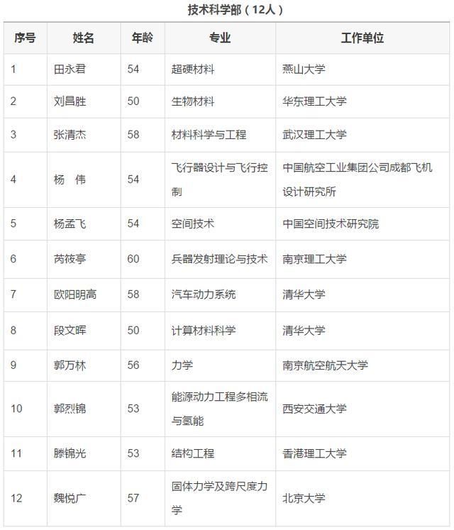 2017年中国高校新增两院院士名单和统计公布