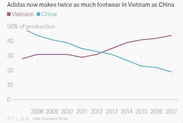 球鞋业巨头,耐克阿迪出逃中国制造,换上越南制
