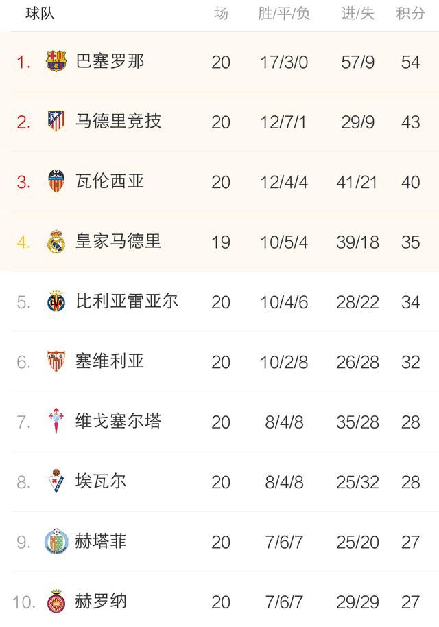 西甲最新排名:巴萨领跑积分榜,梅西领跑射手榜