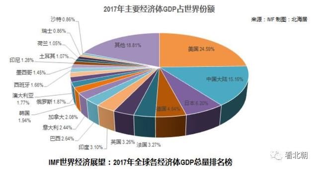2017年世界GDP购买力平价排名中国继续超过