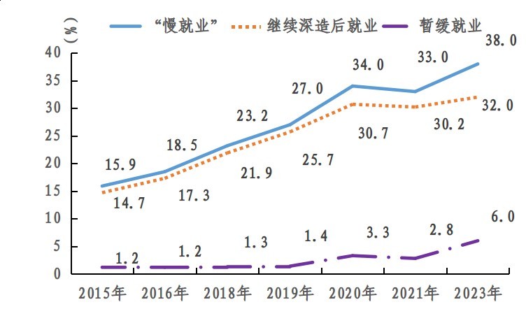 高校应届生为何选择“慢就业”?这项专题调研给出分析_北京时间