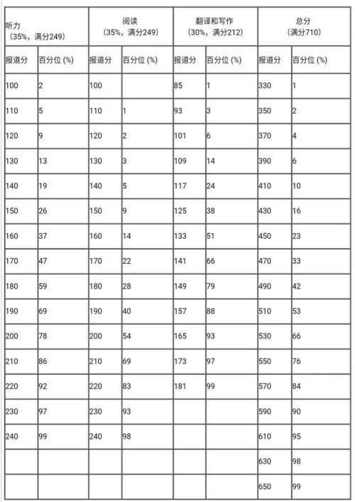 线425分还算过嘛?四级六级分数常模百分位对