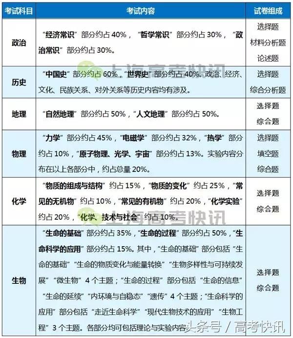 2018年上海高考5月等级考各科考试时间安排