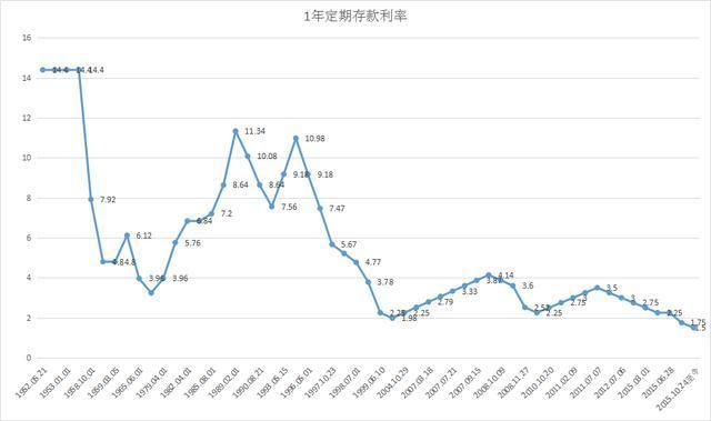 一年一万块存银行定期,十年后到底可以取出多