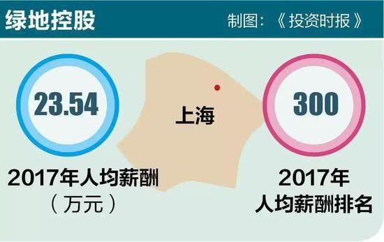 绿地控股员工人均薪酬拦腰斩 高管却在涨薪