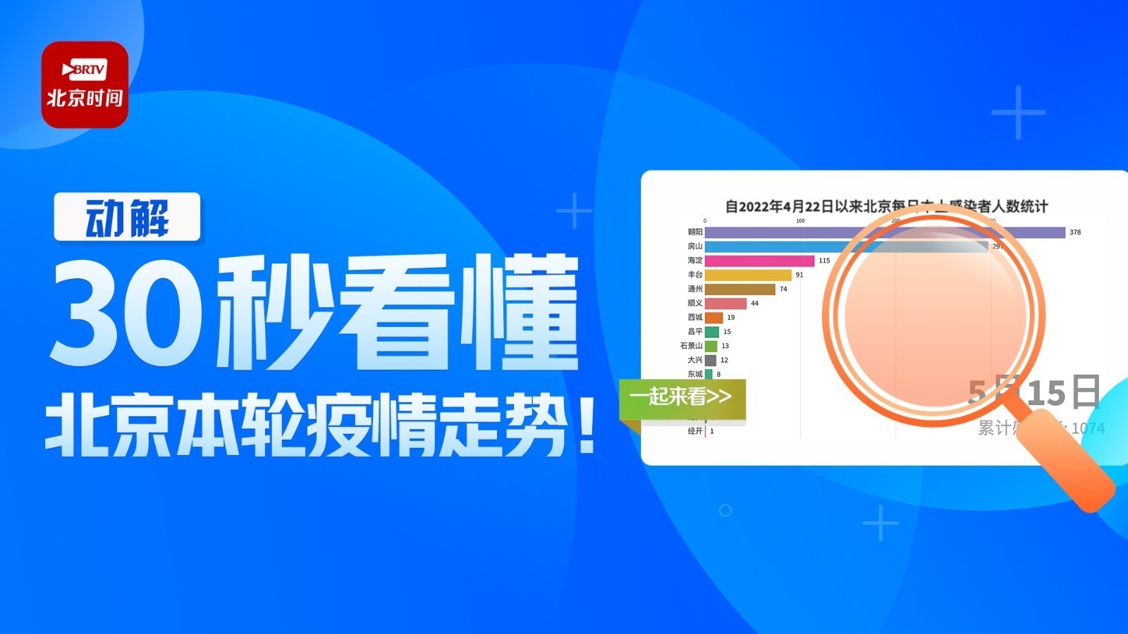 动解｜北京+55！零星散发+聚集交织！30秒看懂北京本轮疫情走势→_北京时间