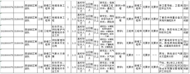 转需!全军面向社会招文职人员,四川地区招录4