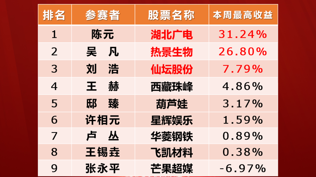 当红不让:本周冠军参赛股大涨30% (附下周参赛股) 当红不让:本周冠军参赛股大涨30% (附下周参赛股)