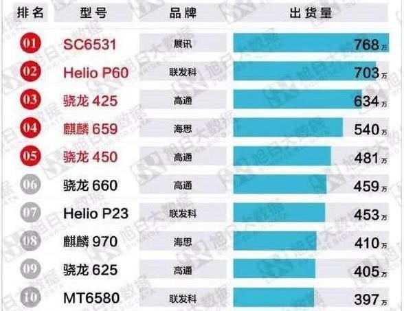 手机处理器出货排名,麒麟970碾压骁龙845,第一