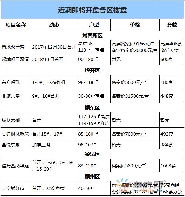 阜阳楼市2018年春节前后或面临第一波开盘潮