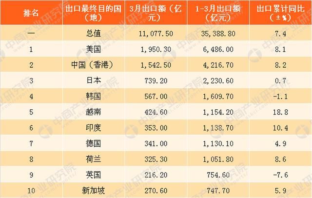 中美贸易大战为何燃起:中美贸易进出口数据分