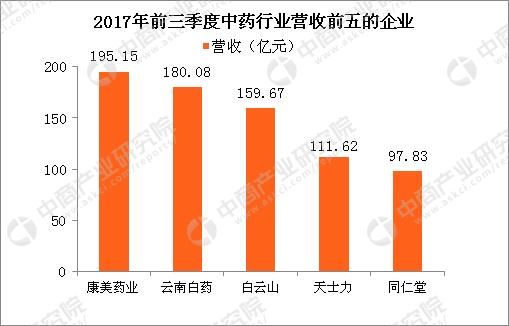 中药行业A股上市公司业绩分析:云南白药收入增