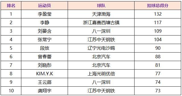 女排联赛第二阶段单项排名:天女超新星李盈莹