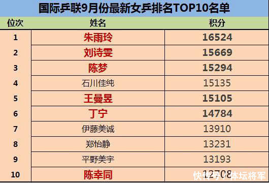 最新女乒世界排名,中国女乒碾压日本队,国际乒