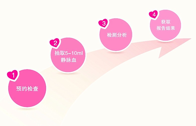 无创胎儿亲子鉴定:准妈妈选择无创亲子鉴定的