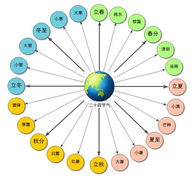 运用思维导图教小学生认识二十四节气