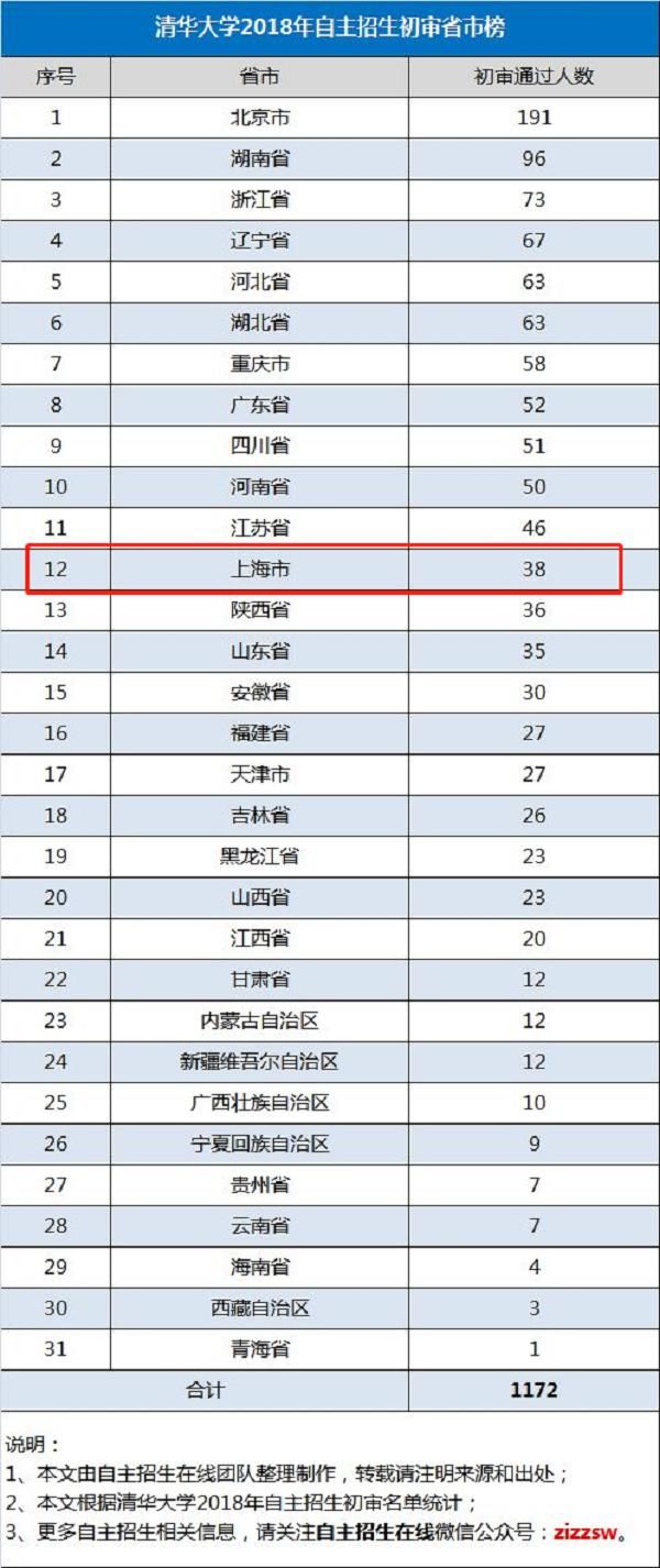 上海79名学霸通过清华北大2018自主招生初审