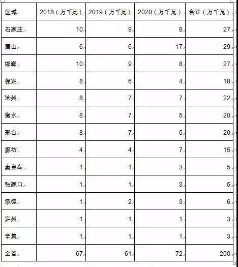分布式光伏:各地方纷纷出台补贴政策,支持光伏