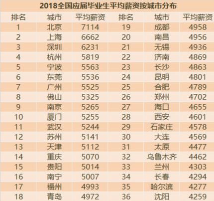 2018年中国高校毕业生各城市平均薪资排名发