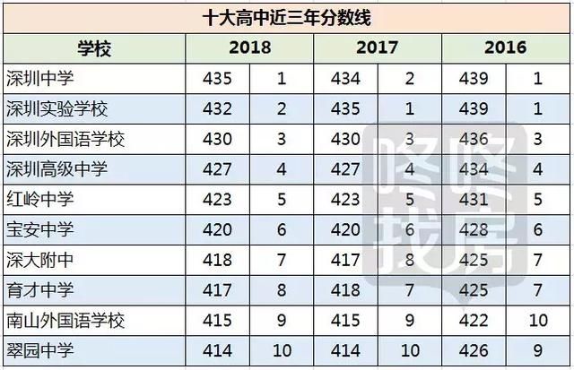 曝光!2018中考排名出炉,你家学校排第几?