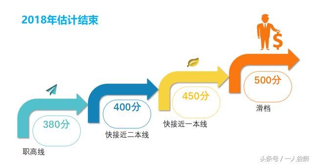 2018年高考昨估分结束了,给纠结要不要复读生